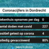 Coronavirus in Dordrecht Kaart, Aantal besmettingen en het lokale Nieuws