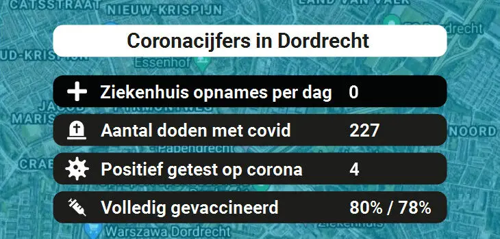 Dordrecht Besmettingen, Ziekenhuisopnames, Doden en vaccinatie cijfers vandaag (31-08-2022)