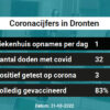 Coronavirus in Dronten Kaart, Aantal besmettingen en het lokale Nieuws