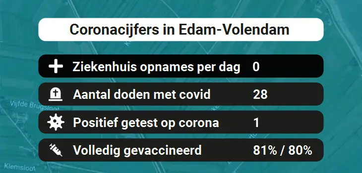 Edam-Volendam Besmettingen, Ziekenhuisopnames, Doden en vaccinatie cijfers vandaag (31-08-2022)