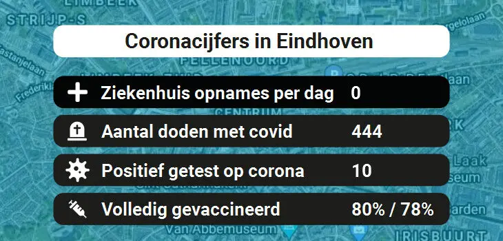 Eindhoven Besmettingen, Ziekenhuisopnames, Doden en vaccinatie cijfers vandaag (31-08-2022)