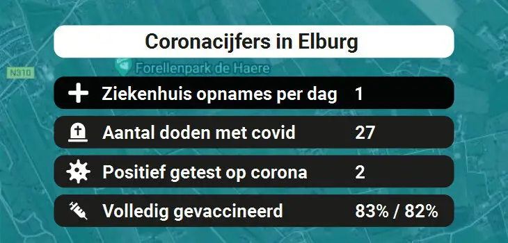 Elburg Besmettingen, Ziekenhuisopnames, Doden en vaccinatie cijfers vandaag (31-08-2022)