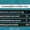 Coronavirus in Etten-Leur Kaart, Aantal besmettingen en het lokale Nieuws