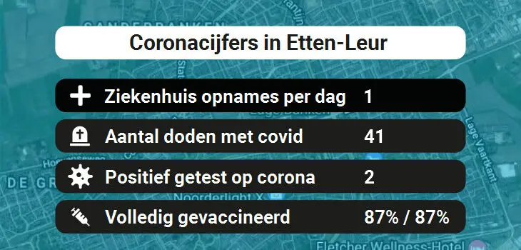Etten-Leur Besmettingen, Ziekenhuisopnames, Doden en vaccinatie cijfers vandaag (31-08-2022)