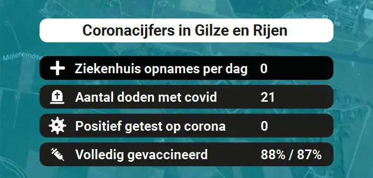 Gilze en Rijen Besmettingen, Ziekenhuisopnames, Doden en vaccinatie cijfers vandaag (31-08-2022)