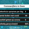 Coronavirus in Goes Kaart, Aantal besmettingen en het lokale Nieuws
