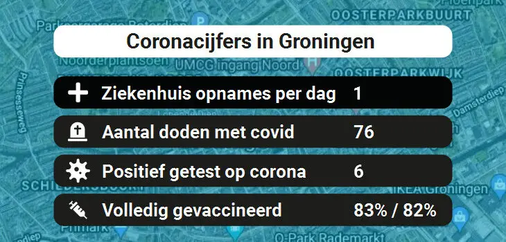 Groningen Besmettingen, Ziekenhuisopnames, Doden en vaccinatie cijfers vandaag (31-08-2022)