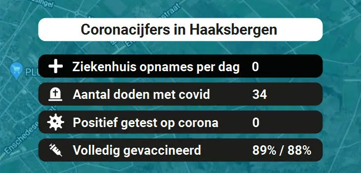 Haaksbergen Besmettingen, Ziekenhuisopnames, Doden en vaccinatie cijfers vandaag (31-08-2022)