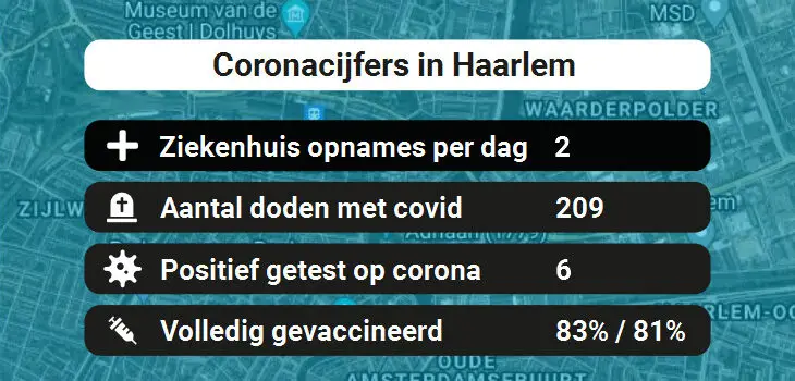 Haarlem Besmettingen, Ziekenhuisopnames, Doden en vaccinatie cijfers vandaag (31-08-2022)