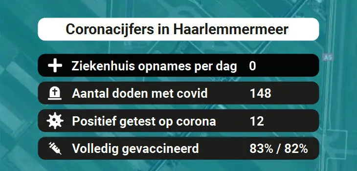 Haarlemmermeer Besmettingen, Ziekenhuisopnames, Doden en vaccinatie cijfers vandaag (31-08-2022)