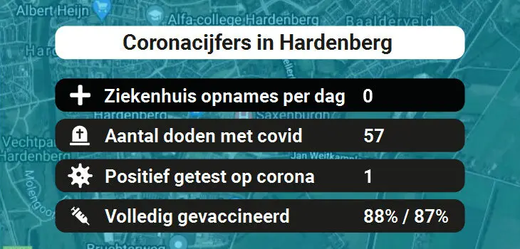 Hardenberg Besmettingen, Ziekenhuisopnames, Doden en vaccinatie cijfers vandaag (31-08-2022)