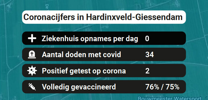 Hardinxveld-Giessendam Besmettingen, Ziekenhuisopnames, Doden en vaccinatie cijfers vandaag (31-08-2022)