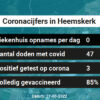 Coronavirus in Heemskerk Kaart, Aantal besmettingen en het lokale Nieuws