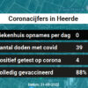 Coronavirus in Heerde Kaart, Aantal besmettingen en het lokale Nieuws