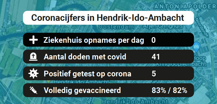 Hendrik-Ido-Ambacht Besmettingen, Ziekenhuisopnames, Doden en vaccinatie cijfers vandaag (31-08-2022)