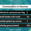 Coronavirus in Heumen Kaart, Aantal besmettingen en het lokale Nieuws