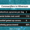 Coronavirus in Hilversum Kaart, Aantal besmettingen en het lokale Nieuws