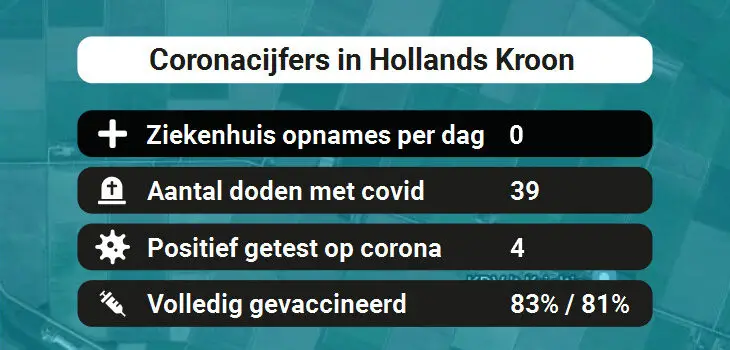 Hollands Kroon Besmettingen, Ziekenhuisopnames, Doden en vaccinatie cijfers vandaag (31-08-2022)
