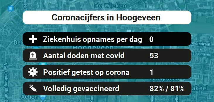 Hoogeveen Besmettingen, Ziekenhuisopnames, Doden en vaccinatie cijfers vandaag (31-08-2022)