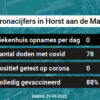 Coronavirus in Horst aan de Maas Kaart, Aantal besmettingen en het lokale Nieuws