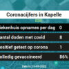 Coronavirus in Kapelle Kaart, Aantal besmettingen en het lokale Nieuws
