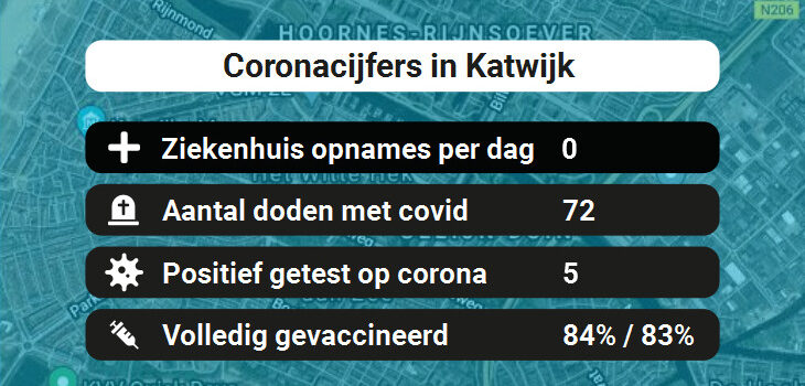 Katwijk Besmettingen, Ziekenhuisopnames, Doden en vaccinatie cijfers vandaag (31-08-2022)