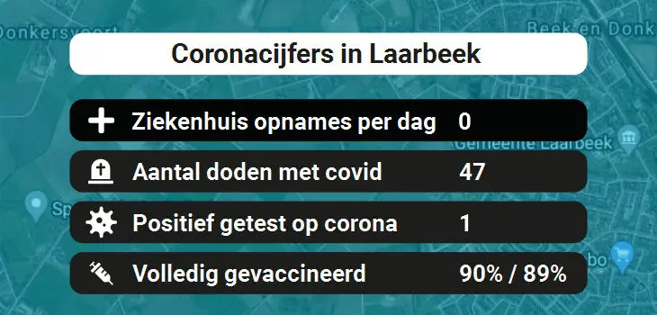 Laarbeek Besmettingen, Ziekenhuisopnames, Doden en vaccinatie cijfers vandaag (31-08-2022)