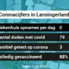 Coronavirus in Lansingerland Kaart, Aantal besmettingen en het lokale Nieuws