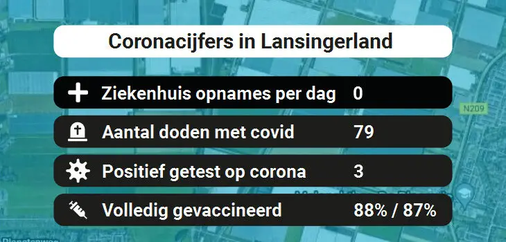Lansingerland Besmettingen, Ziekenhuisopnames, Doden en vaccinatie cijfers vandaag (31-08-2022)