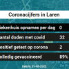 Coronavirus in Laren Kaart, Aantal besmettingen en het lokale Nieuws