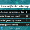Coronavirus in Leiderdorp Kaart, Aantal besmettingen en het lokale Nieuws