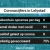 Coronavirus in Lelystad Kaart, Aantal besmettingen en het lokale Nieuws