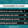 Coronavirus in Losser Kaart, Aantal besmettingen en het lokale Nieuws