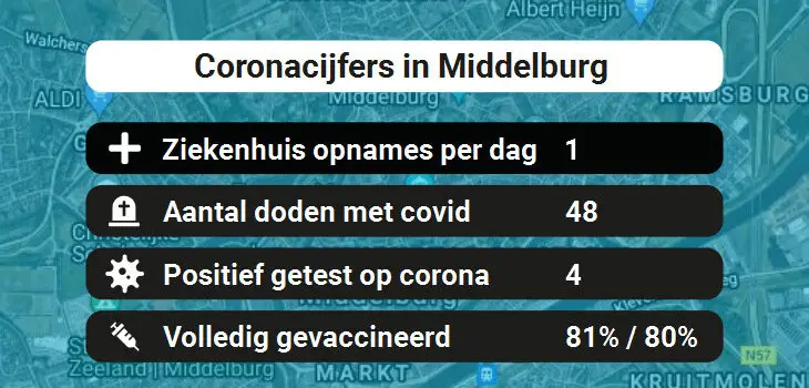 Middelburg Besmettingen, Ziekenhuisopnames, Doden en vaccinatie cijfers vandaag (31-08-2022)