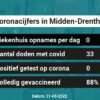 Coronavirus in Midden-Drenthe Kaart, Aantal besmettingen en het lokale Nieuws