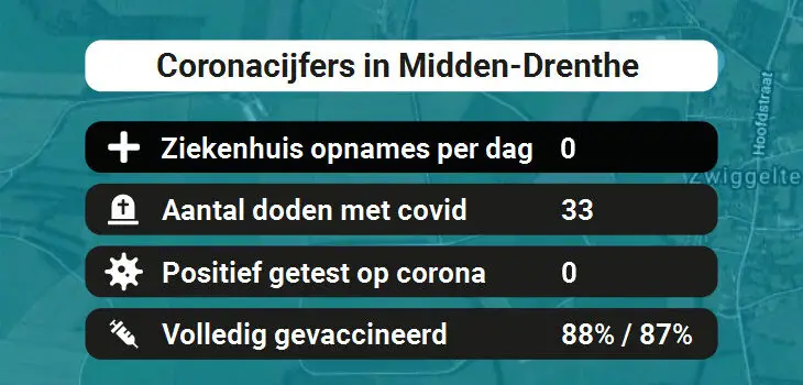 Midden-Drenthe Besmettingen, Ziekenhuisopnames, Doden en vaccinatie cijfers vandaag (31-08-2022)