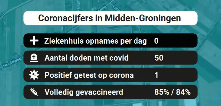 Midden-Groningen Besmettingen, Ziekenhuisopnames, Doden en vaccinatie cijfers vandaag (31-08-2022)