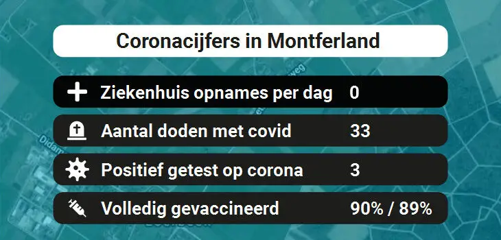 Montferland Besmettingen, Ziekenhuisopnames, Doden en vaccinatie cijfers vandaag (31-08-2022)