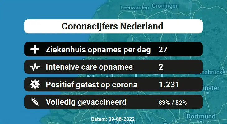 Coronacijfers Vandaag – 1.231 besmettingen, 27 ziekenhuis en 2 IC-opnames