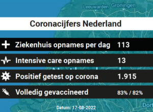 Coronacijfers Vandaag – 1.915 besmettingen, 113 ziekenhuis en 13 IC-opnames