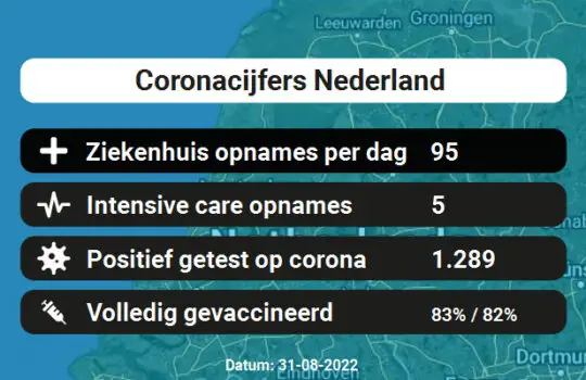 Coronacijfers Vandaag – 1.289 besmettingen, 95 ziekenhuis en 5 IC-opnames