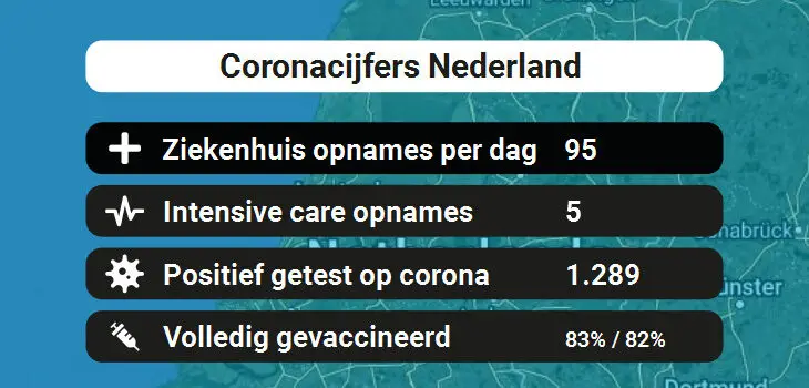 Nederland: Besmettingen, Ziekenhuisopnames, Doden en vaccinatie cijfers vandaag (31-08-2022)