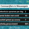 Coronavirus in Nieuwegein Kaart, Aantal besmettingen en het lokale Nieuws