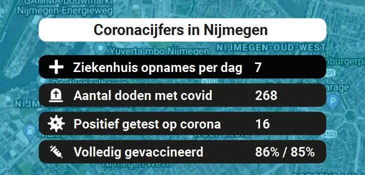 Nijmegen Besmettingen, Ziekenhuisopnames, Doden en vaccinatie cijfers vandaag (31-08-2022)