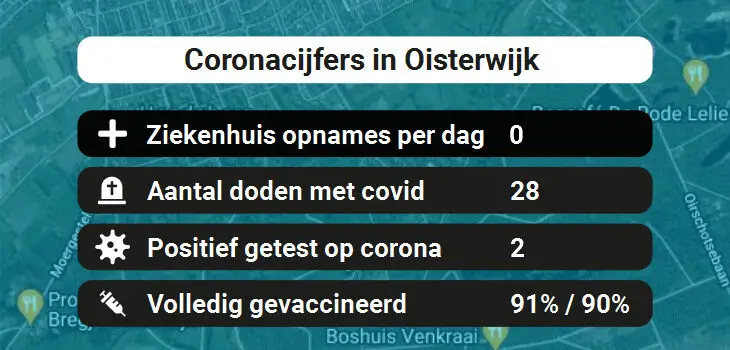 Oisterwijk Besmettingen, Ziekenhuisopnames, Doden en vaccinatie cijfers vandaag (31-08-2022)