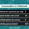 Coronavirus in Oldebroek Kaart, Aantal besmettingen en het lokale Nieuws