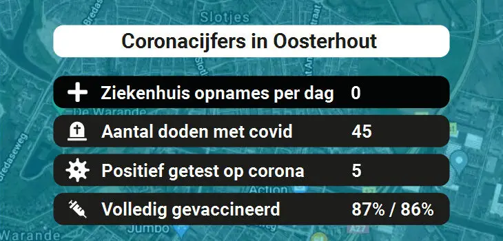 Oosterhout Besmettingen, Ziekenhuisopnames, Doden en vaccinatie cijfers vandaag (31-08-2022)