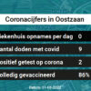 Coronavirus in Oostzaan Kaart, Aantal besmettingen en het lokale Nieuws