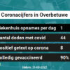 Coronavirus in Overbetuwe Kaart, Aantal besmettingen en het lokale Nieuws