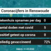 Coronavirus in Renswoude Kaart, Aantal besmettingen en het lokale Nieuws